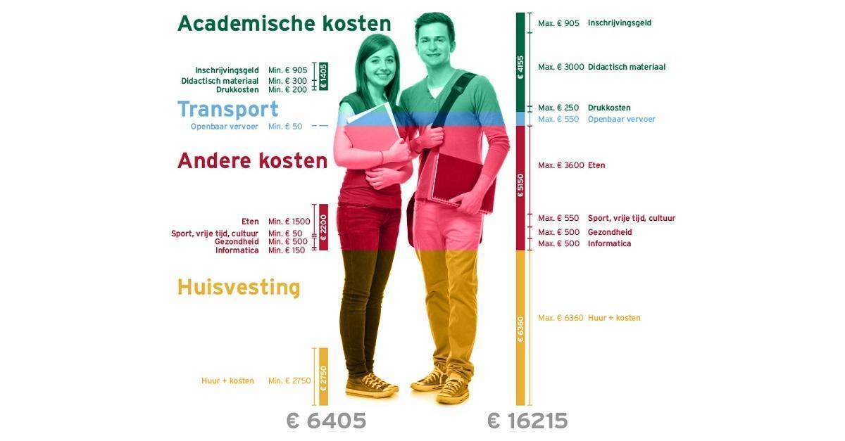 Hoeveel kost studeren aan de universiteit? | Nagelmackers