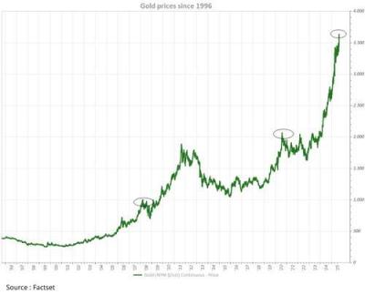 graphique illustrant l'évolution du prix de l'or au cours des 30 dernières années