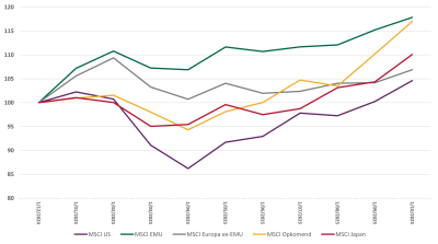 Grafiek beursrendementen 2025 in EUR t.e.m. oktober  