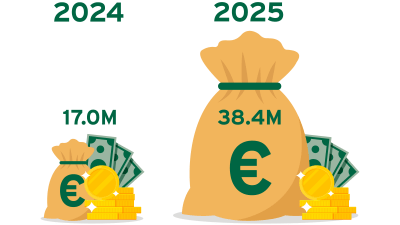 les arnaques via WhatsApp en Belgique - 2024 vs 2025